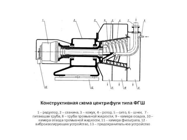 Конструктивная cхема центрифуги типа ФГШ 1 – редуктор, 2 – станина,