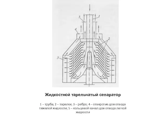 Жидкостной тарельчатый сепаратор 1 – труба; 2 – тарелки; 3 –