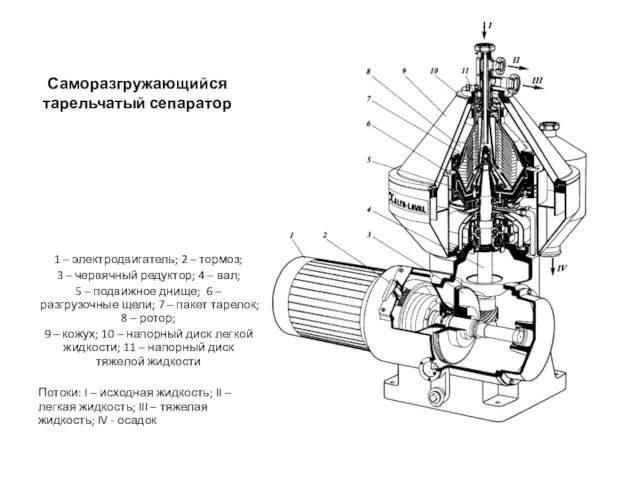 Саморазгружающийся тарельчатый сепаратор 1 – электродвигатель; 2 – тормоз; 3 –