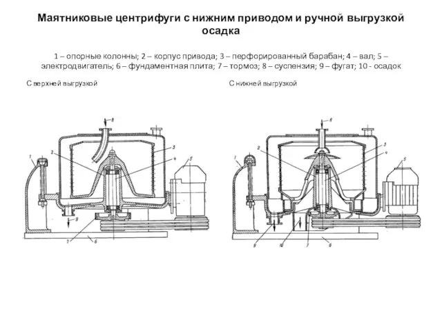 Маятниковые центрифуги с нижним приводом и ручной выгрузкой осадка 1 –