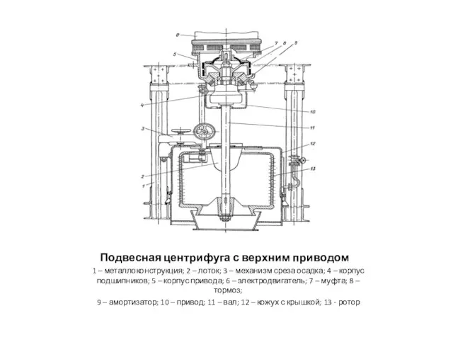 Подвесная центрифуга с верхним приводом 1 – металлоконструкция; 2 – лоток;