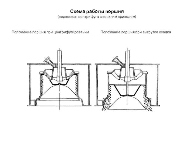 Схема работы поршня (подвесная центрифуга с верхним приводом) Положение поршня при