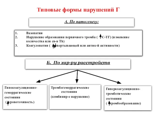 Типовые формы нарушений Г Б. По хар-ру расстройств Гипокоагуляционно- геморрагические состояния