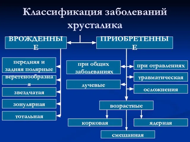 Классификация заболеваний хрусталика