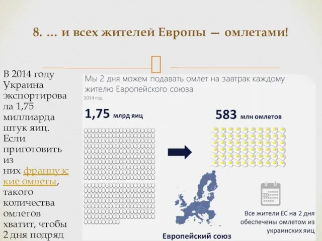 В 2014 году Украина экспортировала 1,75 миллиарда штук яиц. Если приготовить