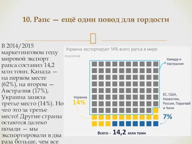 В 2014/2015 маркетинговом году мировой экспорт рапса составил 14,2 млн тонн.