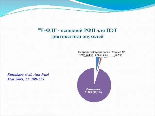 18F-ФДГ - основной РФП для ПЭТ диагностики опухолей Kuwabara et al.