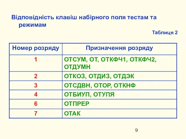 Відповідність клавіш набірного поля тестам та режимам Таблиця 2