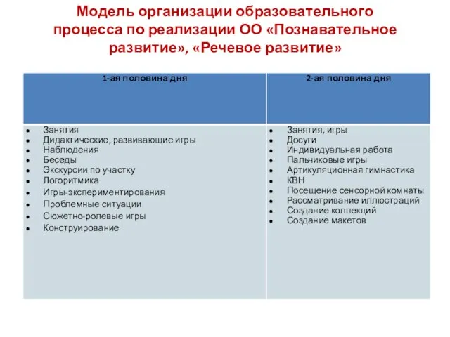 Модель организации образовательного процесса по реализации ОО «Познавательное развитие», «Речевое развитие»