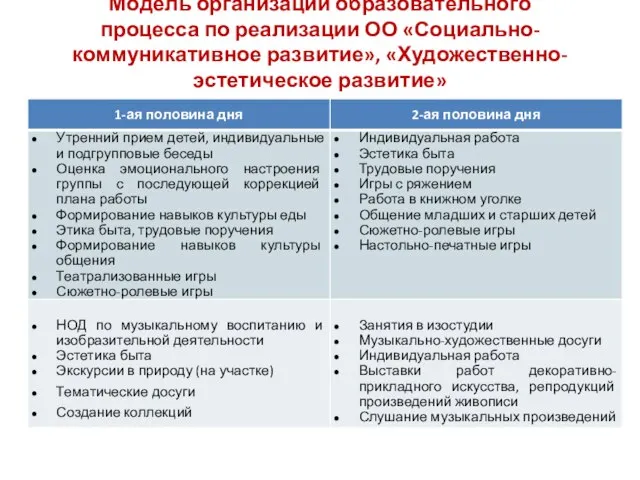 Модель организации образовательного процесса по реализации ОО «Социально-коммуникативное развитие», «Художественно-эстетическое развитие»