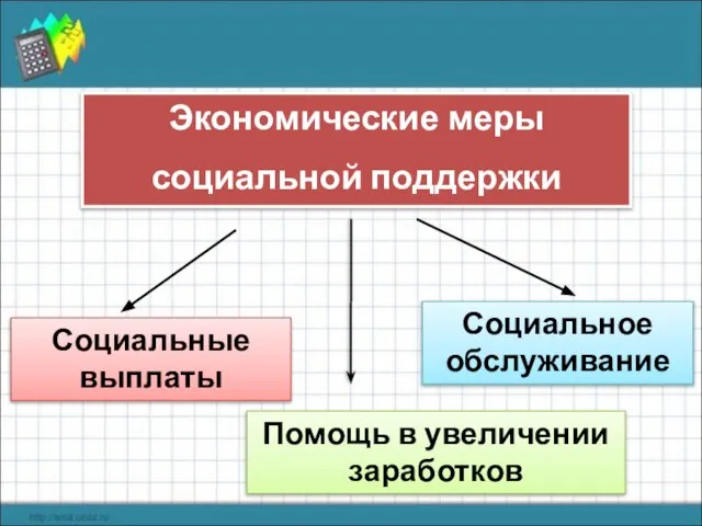 Экономические меры социальной поддержки Социальные выплаты Социальное обслуживание Помощь в увеличении заработков