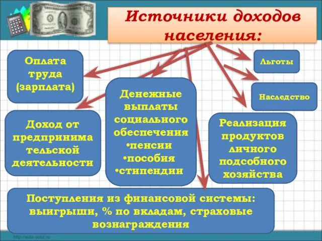 Источники доходов населения: Оплата труда (зарплата) Доход от предпринимательской деятельности Реализация