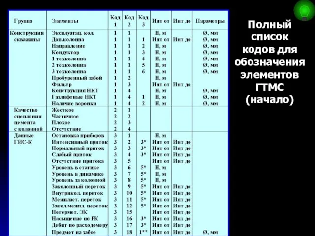 Полный список кодов для обозначения элементов ГТМС (начало)