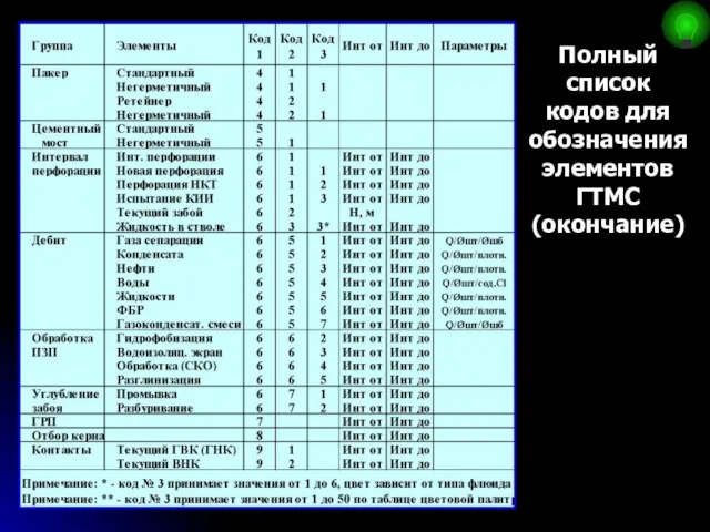 Полный список кодов для обозначения элементов ГТМС (окончание)