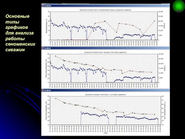 Основные типы графиков для анализа работы сеноманских скважин