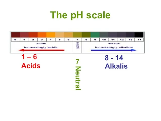 The pH scale 1 – 6 8 - 14 Alkalis 7 Neutral Acids