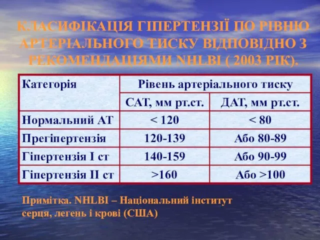 КЛАСИФІКАЦІЯ ГІПЕРТЕНЗІЇ ПО РІВНЮ АРТЕРІАЛЬНОГО ТИСКУ ВІДПОВІДНО З РЕКОМЕНДАЦІЯМИ NHLBI (