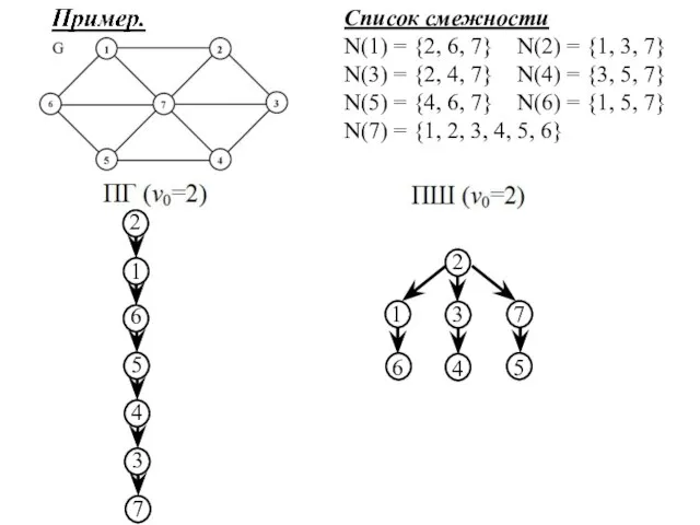 Список смежности N(1) = {2, 6, 7} N(2) = {1, 3,