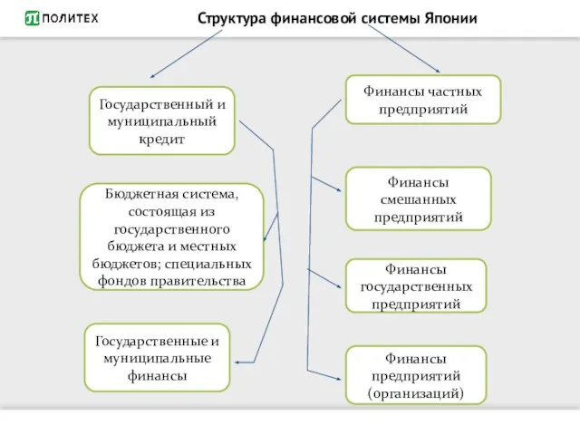 Структура финансовой системы Японии