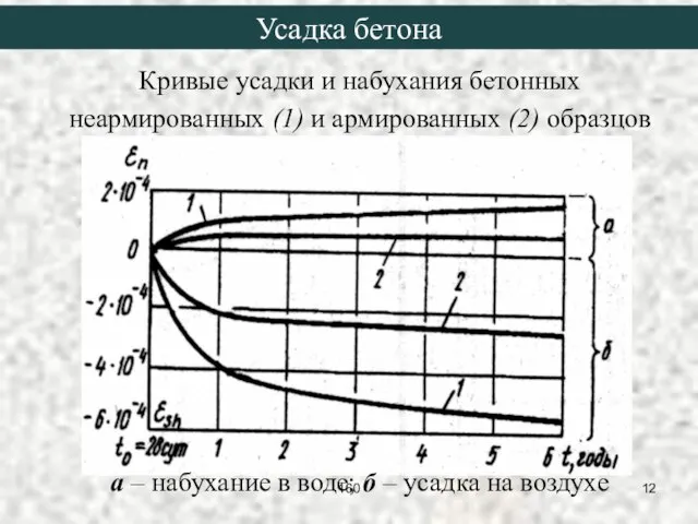 Усадка бетона Кривые усадки и набухания бетонных неармированных (1) и армированных