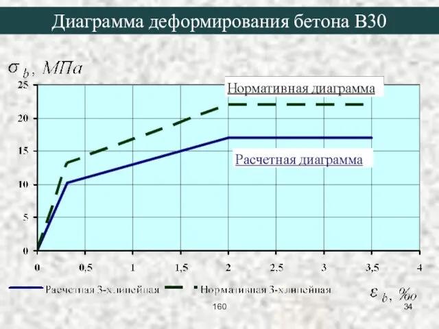 Диаграмма деформирования бетона В30 160