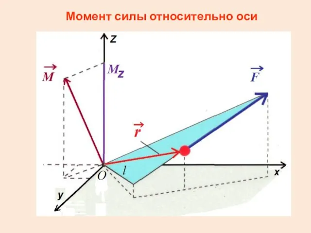 Момент силы относительно оси