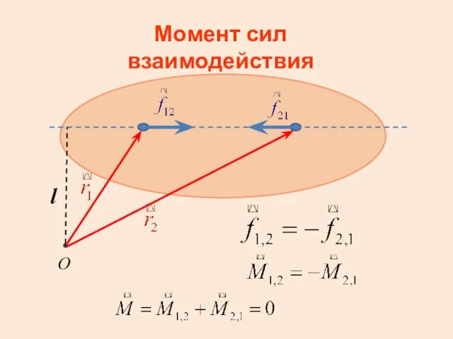 Момент сил взаимодействия l O