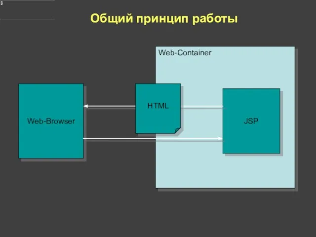 Общий принцип работы Web-Browser Web-Container JSP HTML