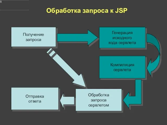 Обработка запроса к JSP Получение запроса Генерация исходного кода сервлета Компиляция