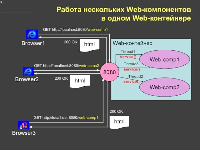 Работа нескольких Web-компонентов в одном Web-контейнере Browser1 Browser2 Browser3 Web-контейнер 8080