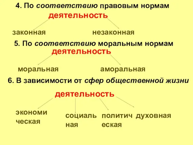 4. По соответствию правовым нормам деятельность законная незаконная 5. По соответствию