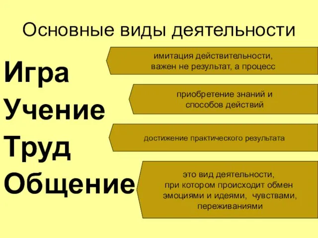 Основные виды деятельности Игра Учение Труд Общение имитация действительности, важен не