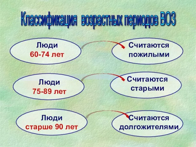 Классификация возрастных периодов ВОЗ Люди 60-74 лет Считаются пожилыми Люди 75-89