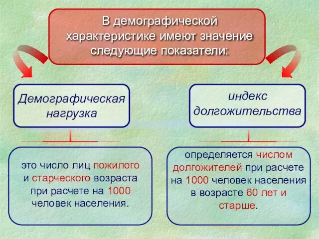 В демографической характеристике имеют значение следующие показатели: Демографическая нагрузка индекс долгожительства