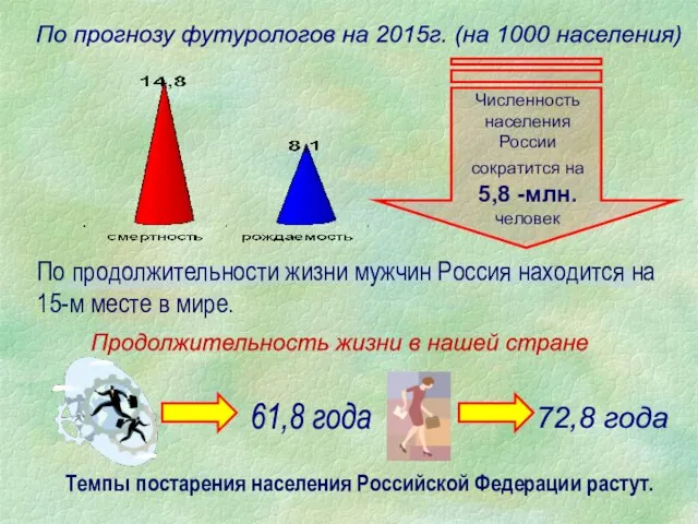 По продолжительности жизни мужчин Россия находится на 15-м месте в мире.