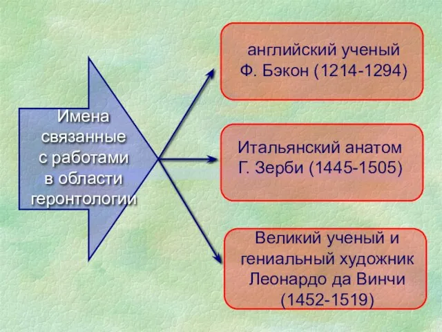 Великий ученый и гениальный художник Леонардо да Винчи (1452-1519) Имена связанные