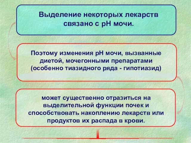 . Выделение некоторых лекарств связано с рН мочи. Поэтому изменения рН