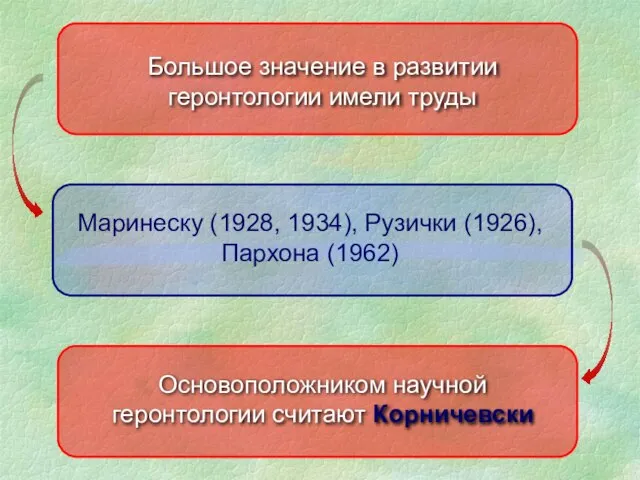 Большое значение в развитии геронтологии имели труды Маринеску (1928, 1934), Рузички