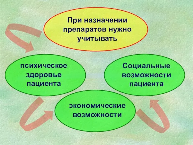 При назначении препаратов нужно учитывать психическое здоровье пациента Социальные возможности пациента экономические возможности