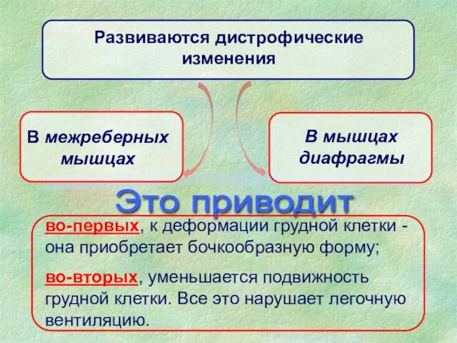 во-первых, к деформации грудной клетки - она приобретает бочкообразную форму; во-вторых,