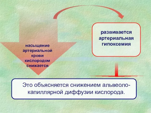 Это объясняется снижением альвеоло-капиллярной диффузии кислорода. насыщение артериальной крови кислородом снижается развивается артериальная гипоксемия