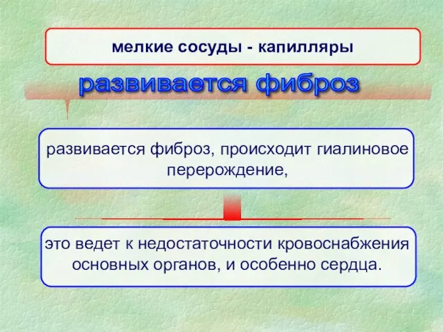 развивается фиброз, происходит гиалиновое перерождение, мелкие сосуды - капилляры развивается фиброз