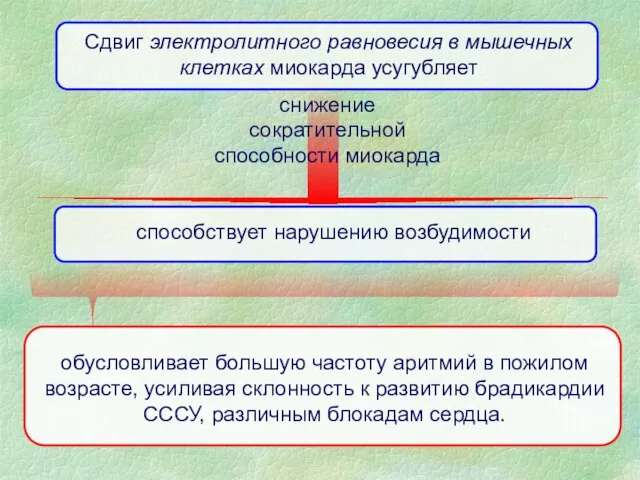 обусловливает большую частоту аритмий в пожилом возрасте, усиливая склонность к развитию