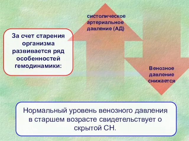 Нормальный уровень венозного давления в старшем возрасте свидетельствует о скрытой СН.