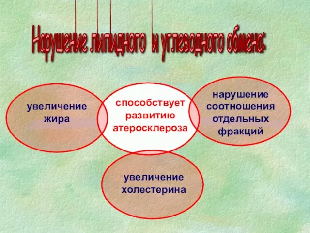 Нарушение липидного и углеводного обмена: способствует развитию атеросклероза увеличение жира нарушение соотношения отдельных фракций увеличение холестерина