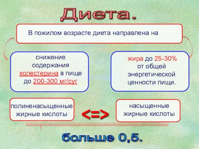 жира до 25-30% от общей энергетической ценности пищи. Диета. полиненасыщенные жирные