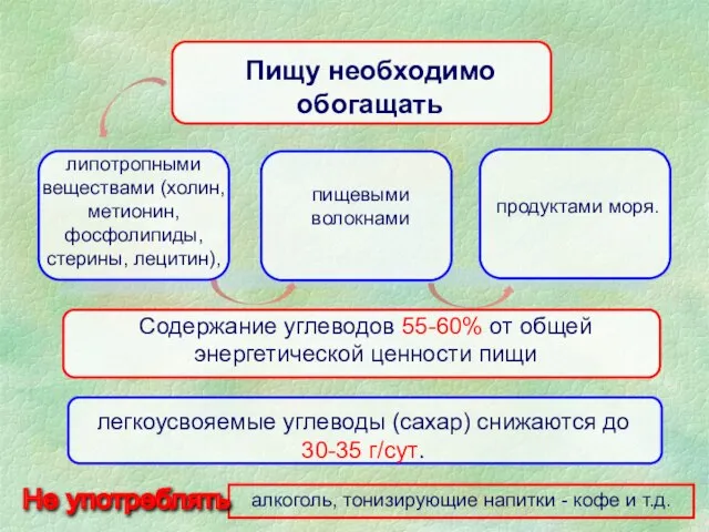 алкоголь, тонизирующие напитки - кофе и т.д. продуктами моря. Пищу необходимо