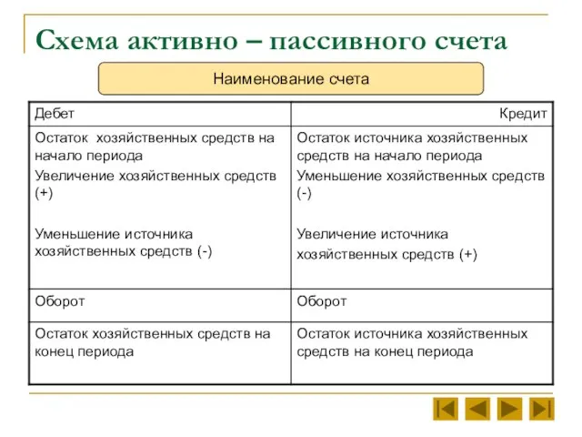 Схема активно – пассивного счета Наименование счета