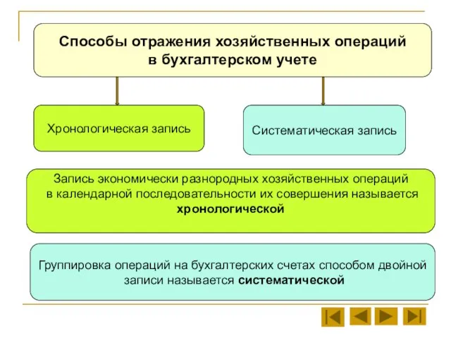 Способы отражения хозяйственных операций в бухгалтерском учете Хронологическая запись Систематическая запись