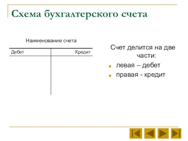 Схема бухгалтерского счета Счет делится на две части: левая – дебет правая - кредит